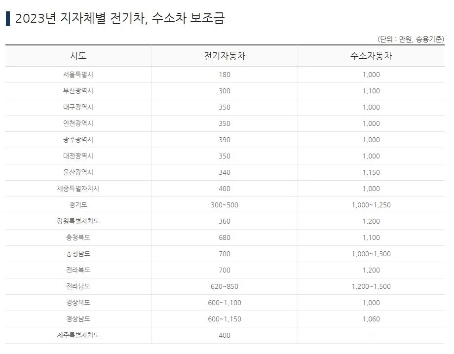 전기차 지자체 보조금