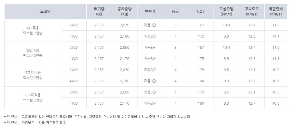 KG렉스턴 연비